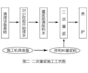 虞城灌浆料施工工艺—文字完整版